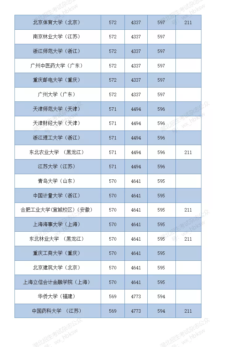 湖北高考分数线2020   (四川省单招分数线)