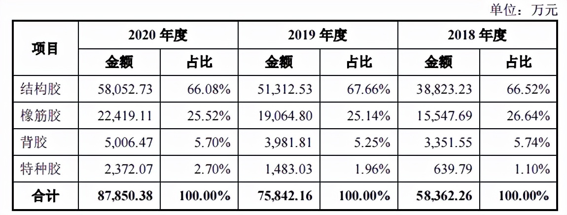 聚胶股份高管曾任职竞争对手，供应商成股东，经营或难规范