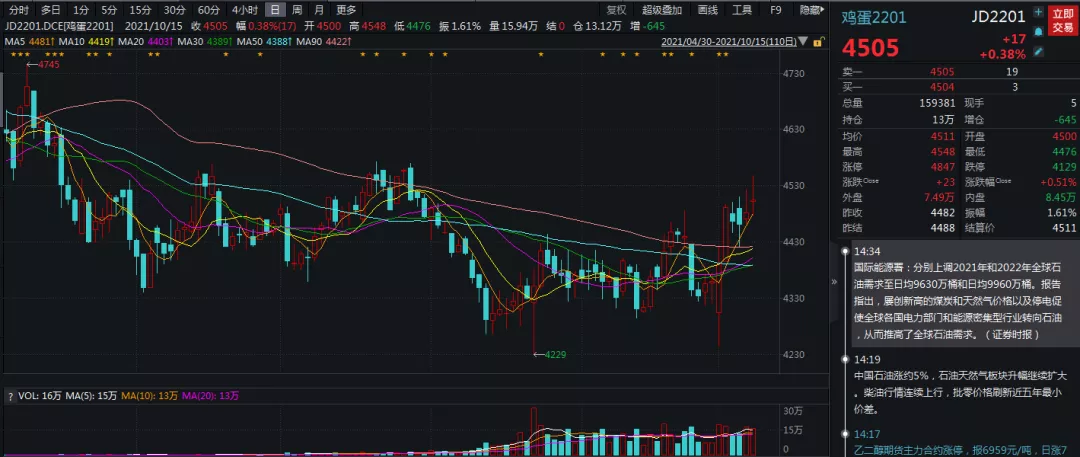“补库”促蛋价回暖，持续性恐面临考验