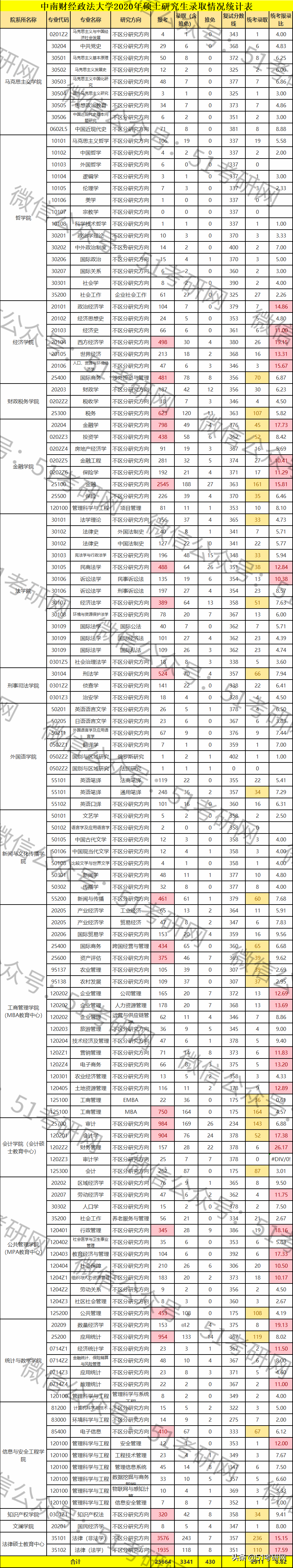 别轻易报这个211，超2万人扎堆，难考还缩招！报录比最高28:1