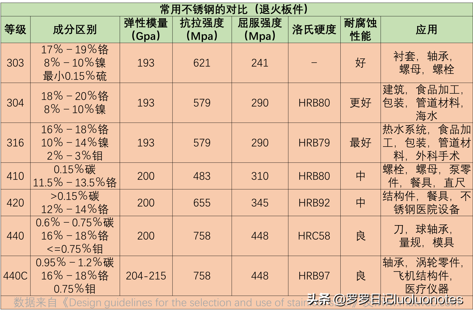 什么是不锈钢？它真的不生锈吗？内含常用不锈钢列表和特性