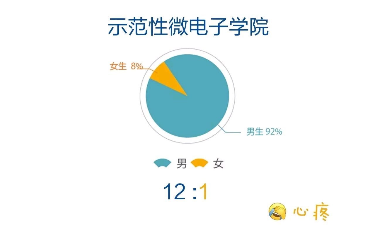电子科技大学，2021本科新生数据出炉，网友：咋没有男女比例？