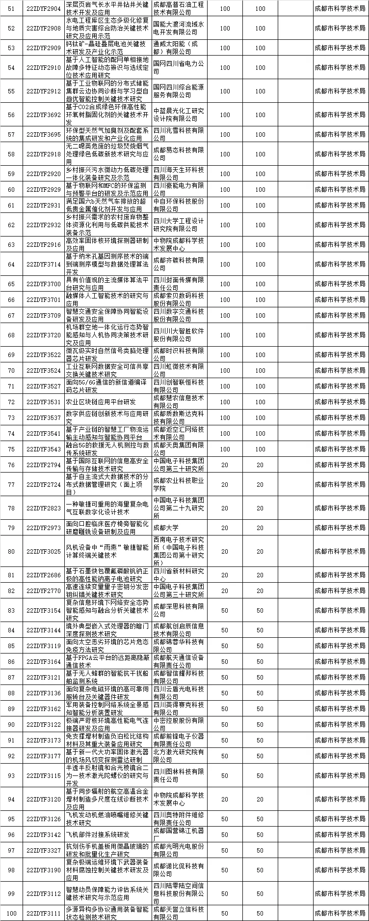 四川省2022年重点研发计划(重大科技专项)、科技创新基地(平台)和人才计划项目公示
