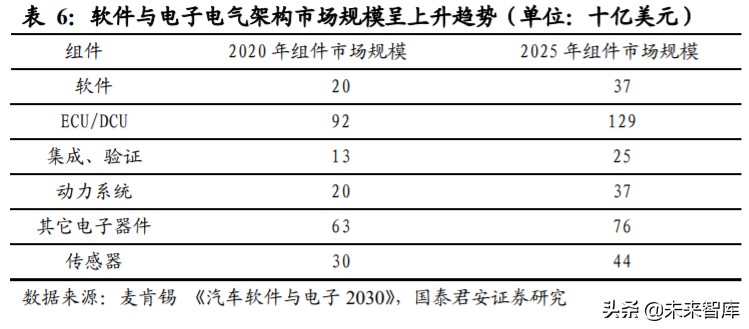 汽车电子电气架构专题报告：从特斯拉看汽车电子电气架构变革