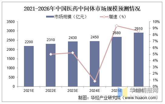 中国医药中间体行业市场发展现状，上游医药拉动医药中间体需求量