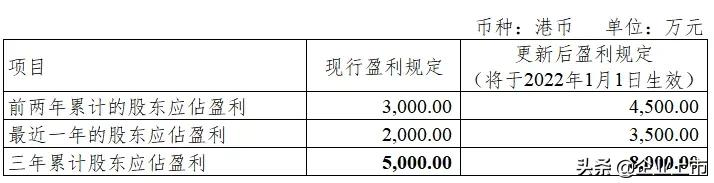 香港创业板上市条件及要求（香港联交所主板上市规则指标）