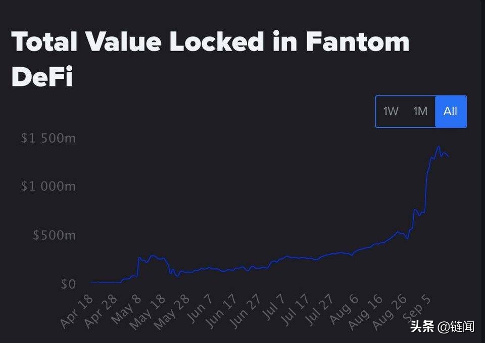 这条 Andre Cronje 疯狂喊单的公链究竟有什么？Fantom 生态全景解析