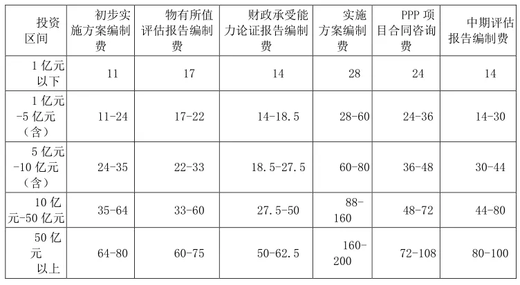 最新工程咨询取费计算公式(2021整理版)