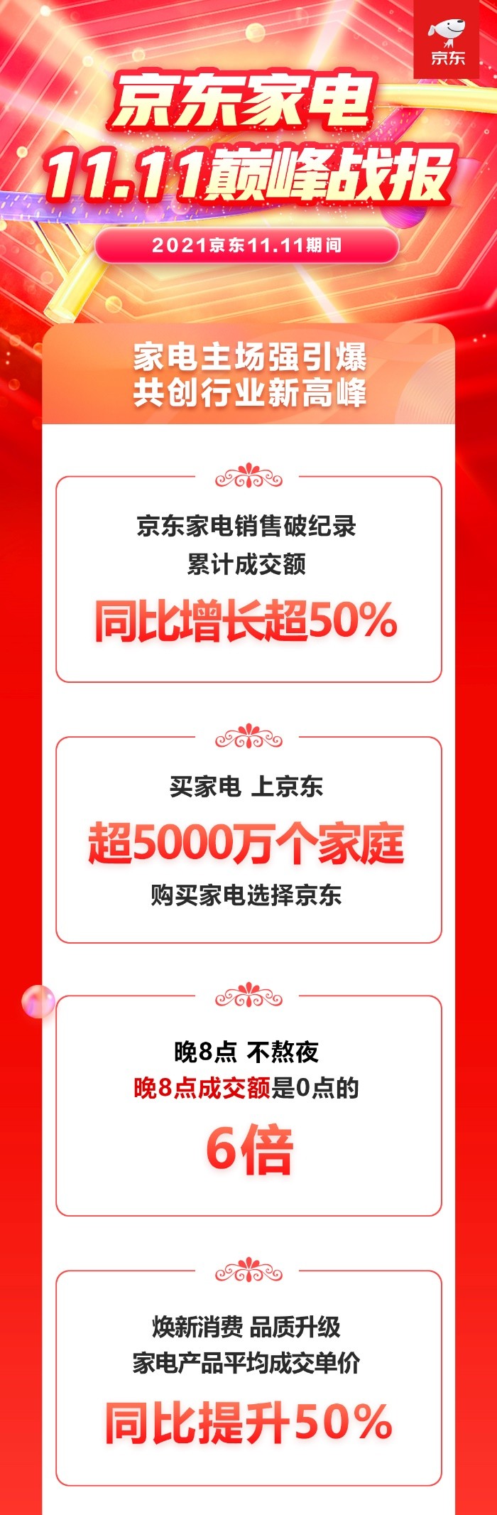 京东家电11.11消费焕新升级 产品平均成交单价同比提升50%