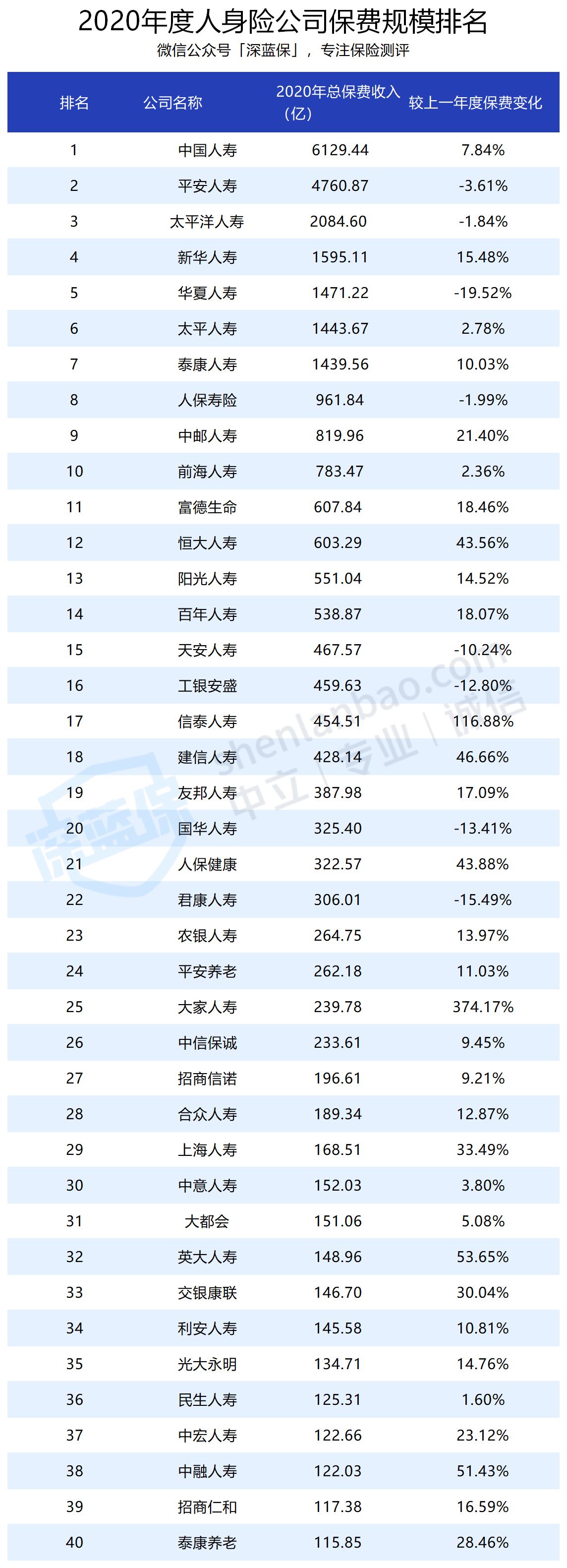 官方数据出炉！保险公司排名大公布，哪家收入多？哪家投诉率高？