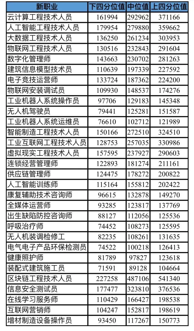北京首发30个新职业薪酬数据，半数以上年薪超过15万