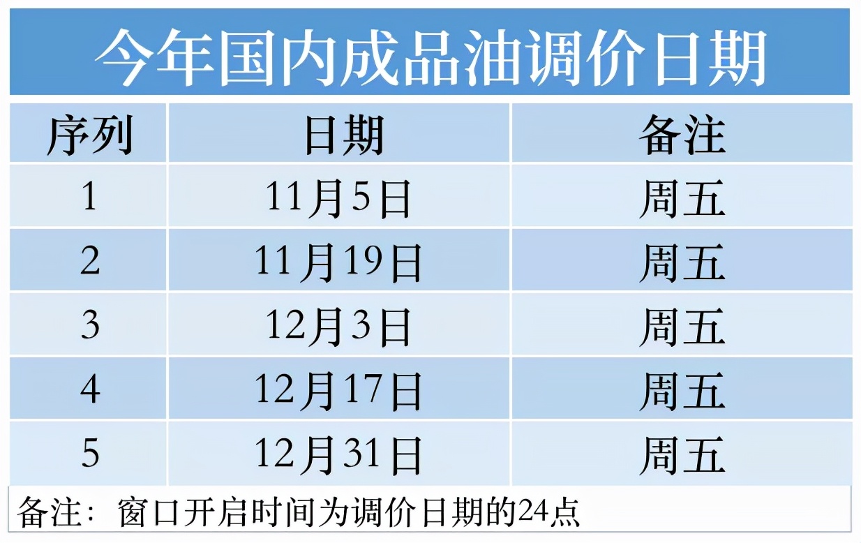 10月价暴涨创新高！今晚调价还会继续上涨吗？