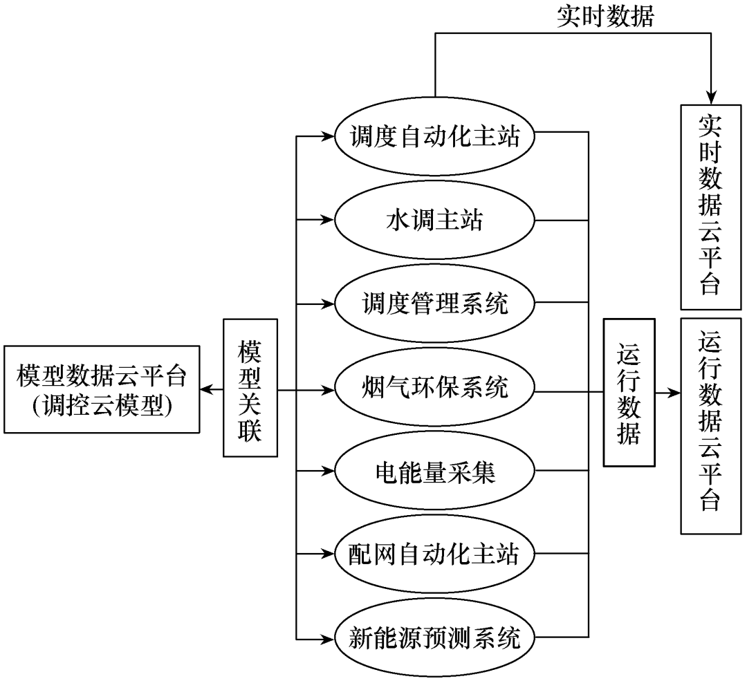 电网调控云平台的设计与实现