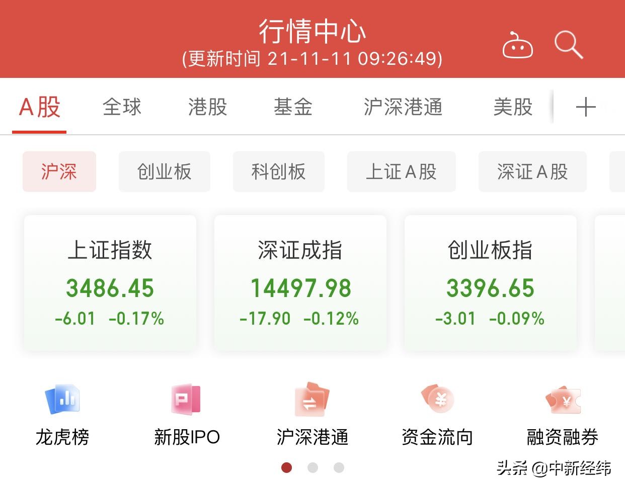 A股低开沪指跌0.17%，精选层个股大面积飘红