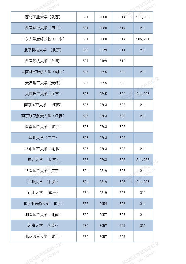 湖北高考分数线2020   (四川省单招分数线)