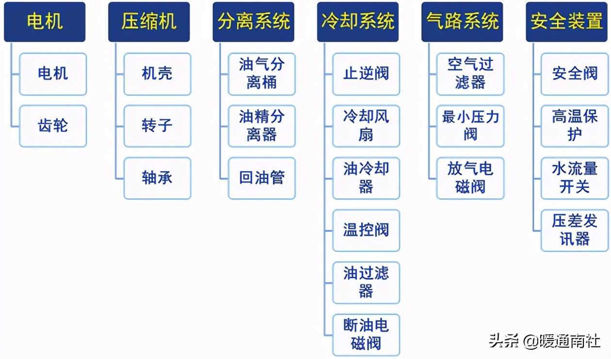 双螺杆空压机知识简要