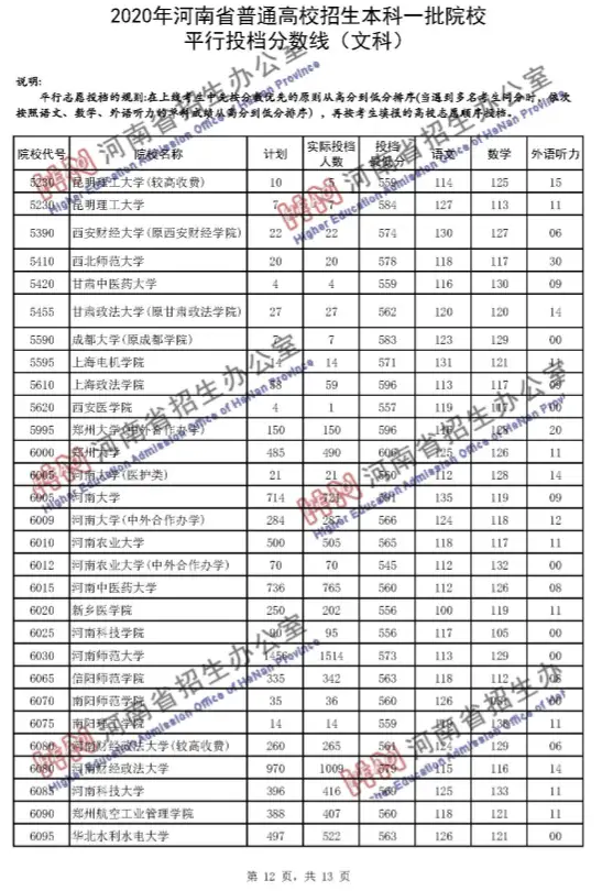 2020高考河南省内一本最低录取分：理科郑大624分，河大607分