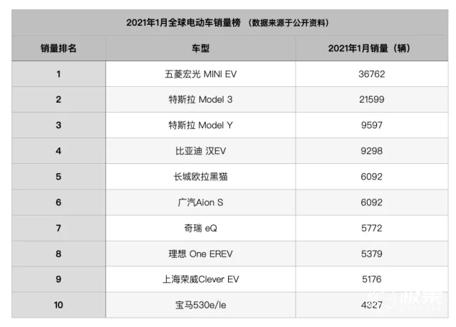 五菱再发豪华版mini EV！充电1小时能跑200公里，下一个买菜街车