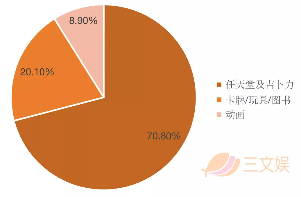 韩国三大玩具公司半年业绩：自主IP受关注