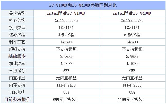 一,i3-9100f和i5-9400f参数的区别和比较至于i3和i5处理器的性能差距