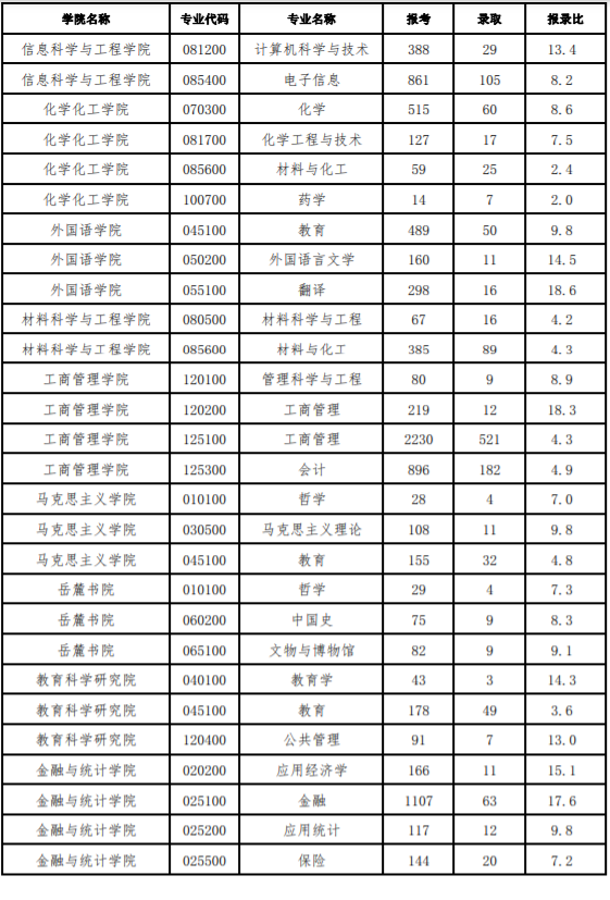 2018-2020年湖南大学硕士研究生各专业考研报录比