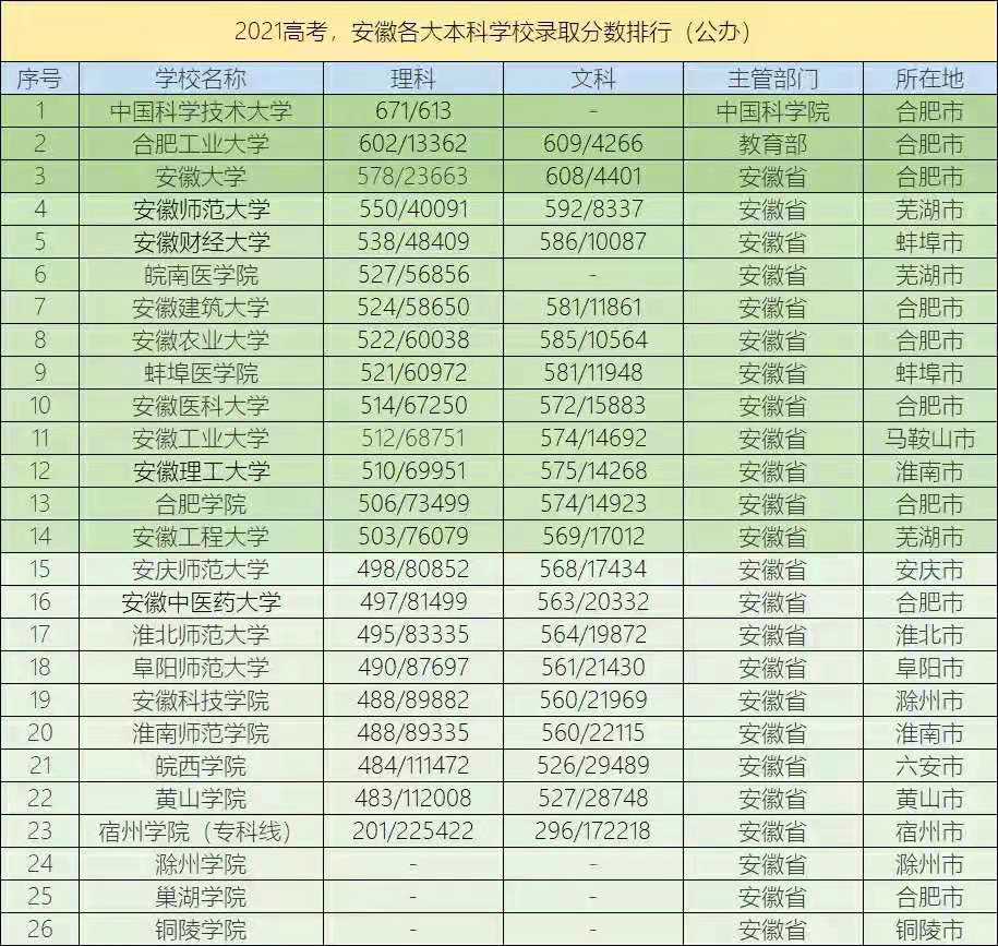 安徽省高校排名，以录取分数线为依据，值得学生参考