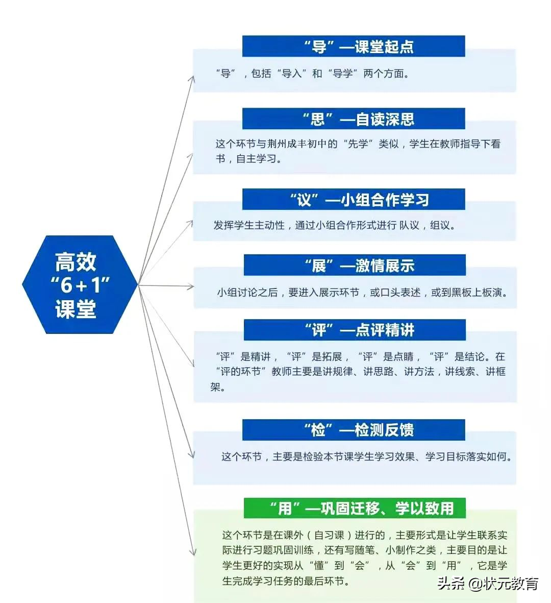 采取高效6 1课堂教学模式,直面知识重点,开创名高实验班,直冲九大