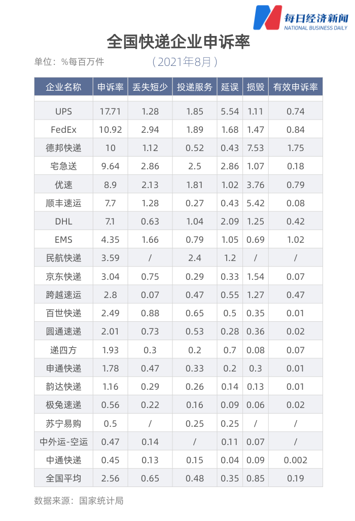 中国快递物流健康监测报告｜德邦快递损毁率攀高 派费上涨利好“通达系”市值普涨