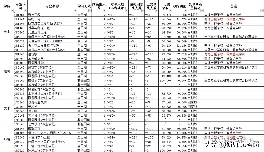 报录比66|西安建筑科技大学