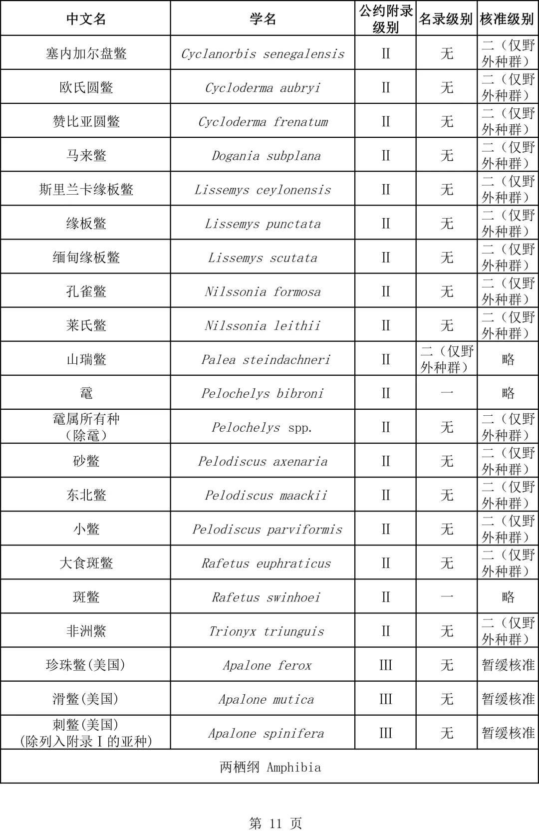 關(guān)于瀕危野生動(dòng)植物種國際貿(mào)易公約附錄水生動(dòng)物物種核準(zhǔn)為國家重點(diǎn)保護(hù)野生動(dòng)物名錄的公示