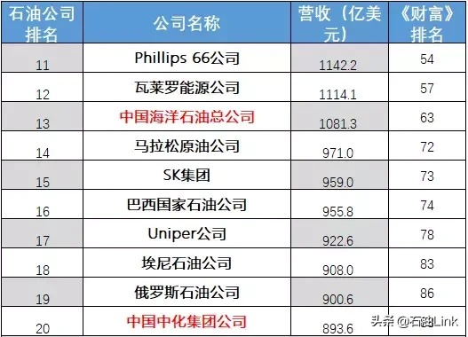 2019世界500强石油公司名单出炉！中石化强势登顶，中石油排名第三