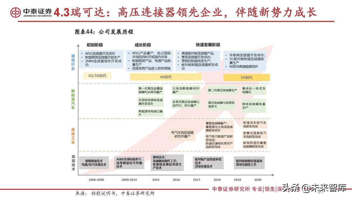 连接器行业研究：新能源汽车成长，有望打开国产替代广阔空间