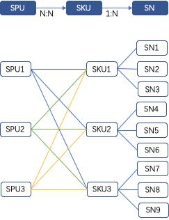 sku和spu的区别（电商sku和spu的区别）