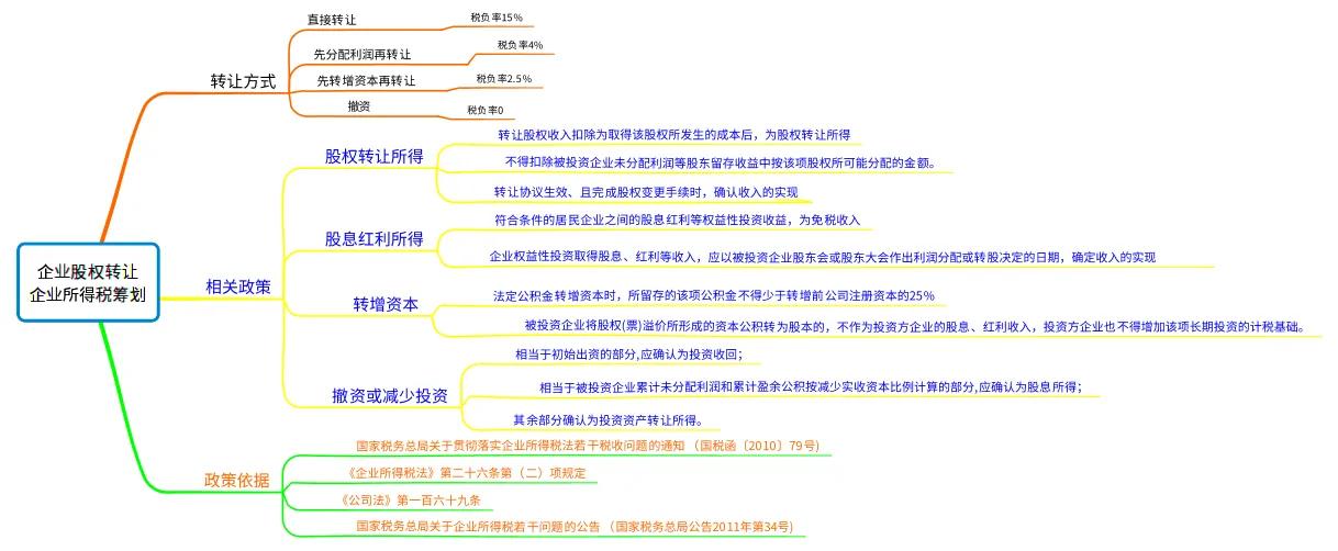 一分鐘了解企業(yè)股權(quán)轉(zhuǎn)讓的企業(yè)所得稅籌劃舉例分析