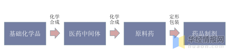 中国医药中间体行业市场发展现状，上游医药拉动医药中间体需求量