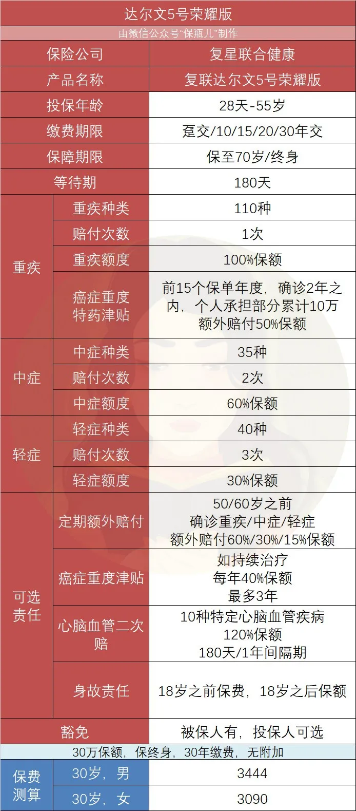 看完这篇重疾险测评，你应该知道谁才是最好的选择了吧？