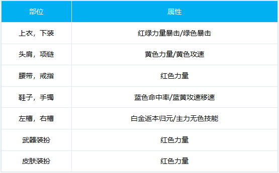 DNF:【100级】流浪武士百科：其他提升(换装、附魔、时装、徽章等
