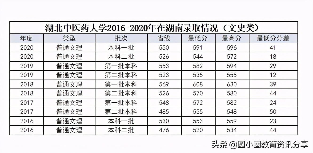 湖南中医药大学2017年录取分数线（2021年高考）