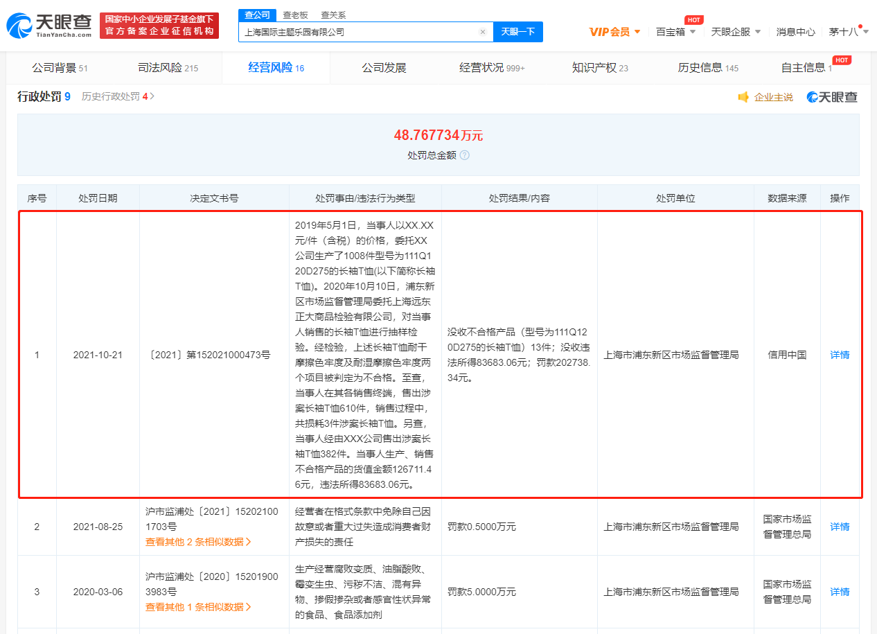 出售不合格T恤被罚20万元，上海迪士尼因食品、产品问题多次被罚