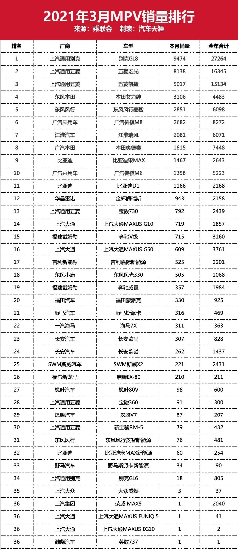 3月最全新车销量排行榜，你的爱车排第几