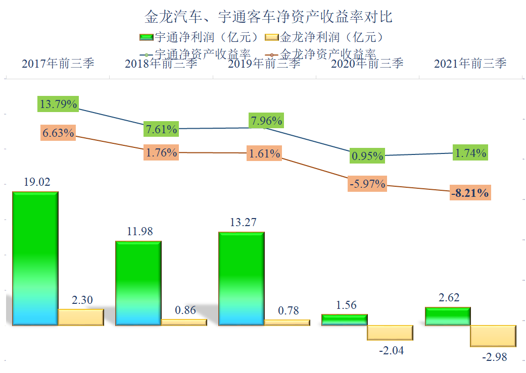 客车两巨头的PK，宇通客车和金龙汽车2021年前三季度财报对比解读