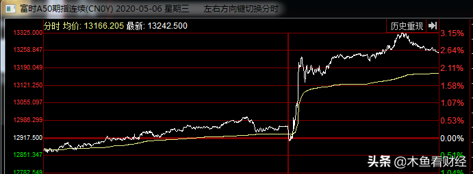 一文讲清楚富时A50指数，还告诉你它和A股行情有啥关系