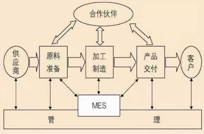 「精益學堂」MES的簡介和運用