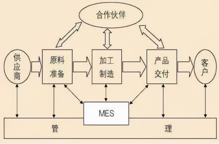 「精益学堂」MES的简介和运用