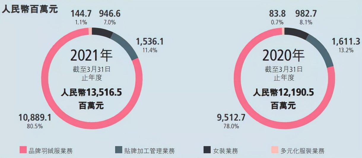 星空独家︱凛冬将至，波司登吊打加拿大鹅