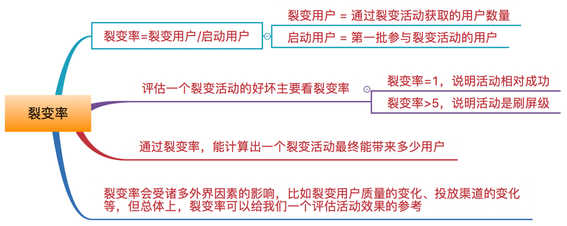 完美裂变的8大关键点，实现高速增长