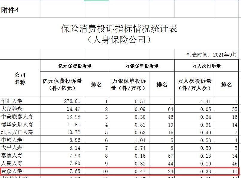 合众人寿前三季度多次受罚且遭监管点名 偿付能力已连续两季不达标
