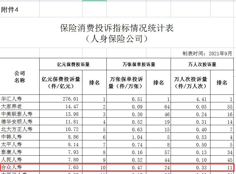 合众人寿前三季度多次受罚且遭监管点名 偿付能力已连续两季不达标