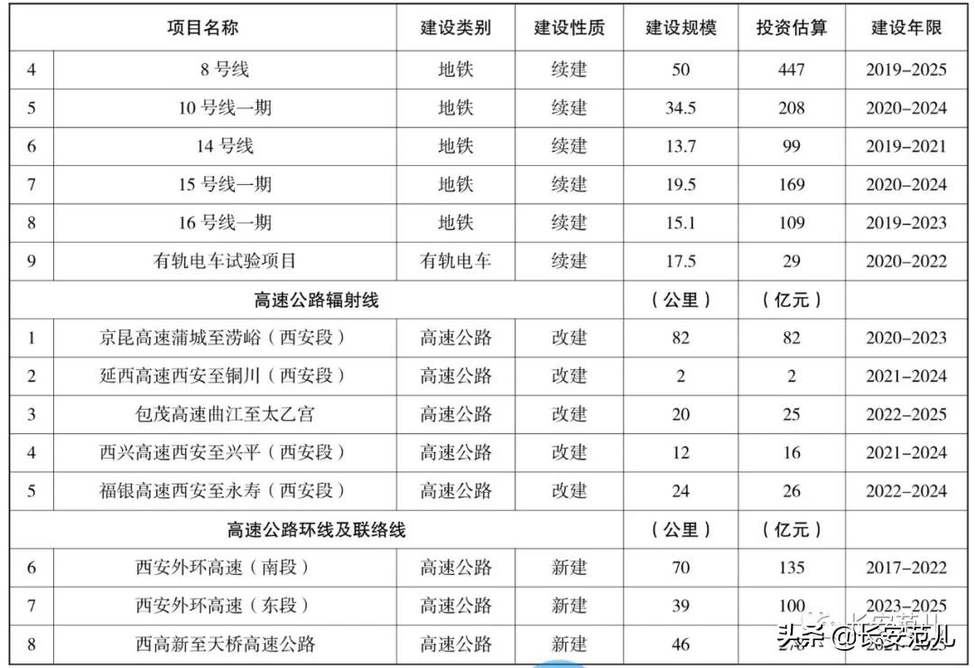 西安“十四五”综合交通规划：投资4724亿，打造交通强国典范城市