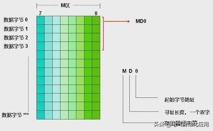 西门子数据格式以及寻址，实例讲解清晰易懂，PLC编程必修课
